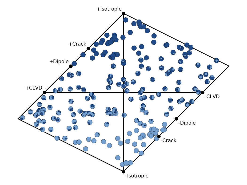 Hudson's source type plot for 200 random moment tensors.