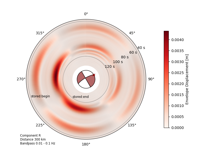 Source radiation pattern of a RectangularSource