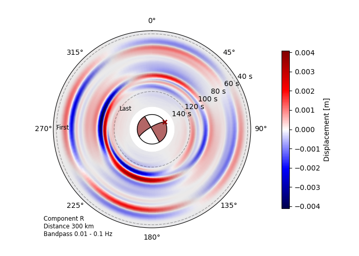 Source radiation pattern of a RectangularSource