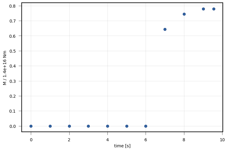 Cumulative seismic moment of one subfault of the Rupture