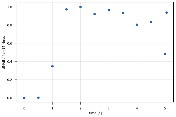 Source time function of a complex dynamic rupture source with uniform rake tractions and random fractal perturbations.