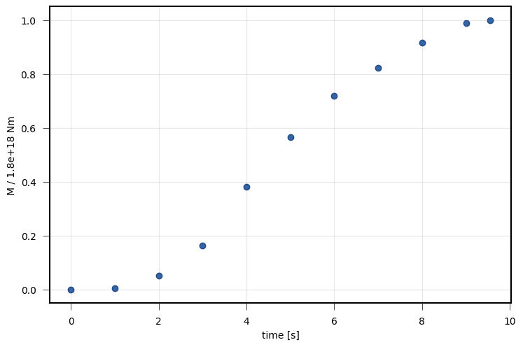 Cumulative seismic moment release of the Pseudo Dynamic Rupture