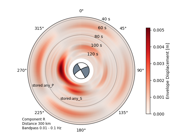 Source radiation pattern of a RectangularSource