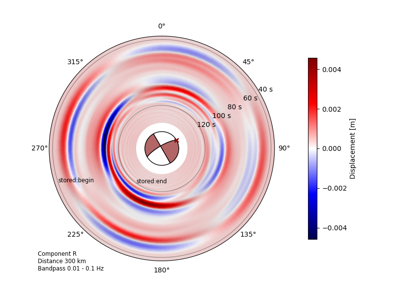 Source radiation pattern of a RectangularSource