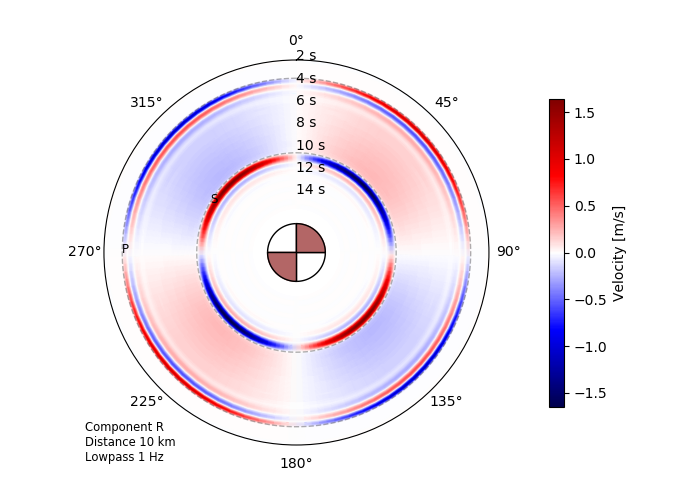 Source radiation pattern of a double-couple point source in a homogeneous full space.