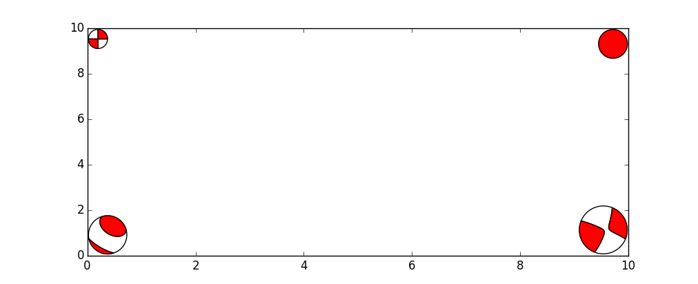 Beachballs (focal mechanisms) created in corners of graph.