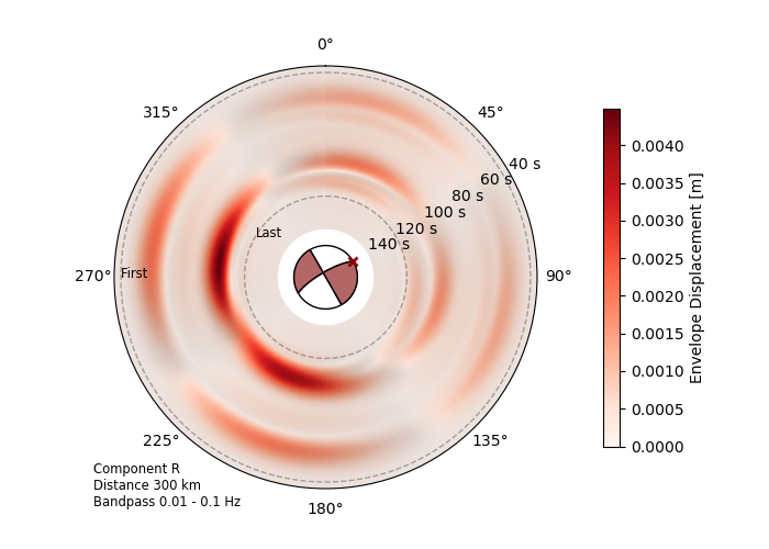 Source radiation pattern of a RectangularSource